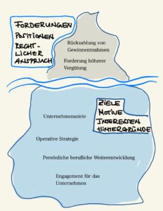 Eisbergmodel der Betrachtungsweise eines Konflikts